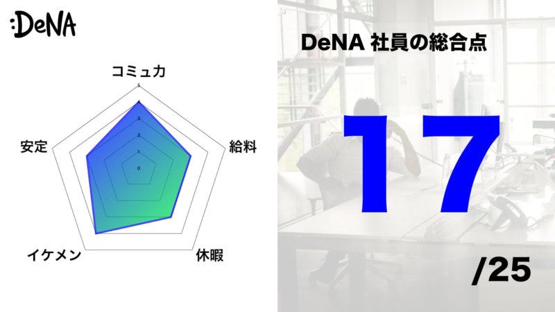 DeNA社員の総合評価を示すレーダーチャート