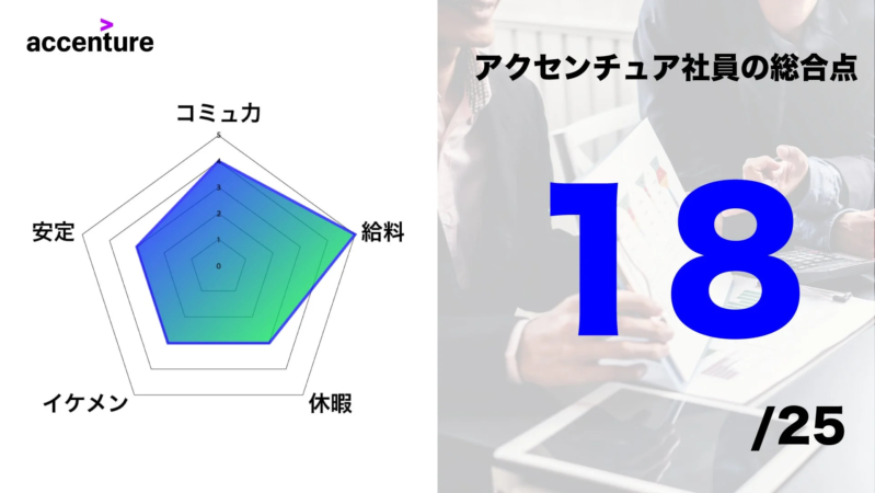 アクセンチュア社員の総合評価を示す画像です。コミュ力、安定、イケメン、給料、休暇の5項目からなるレーダーチャートと、総合点として25点中18点が示されています。