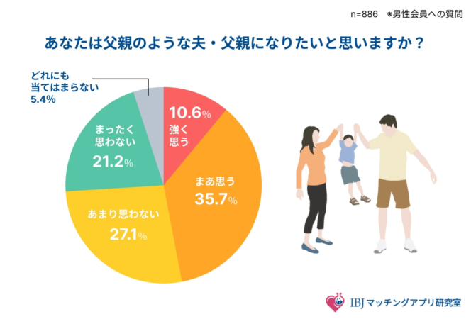 父親のような夫・父親になりたいか