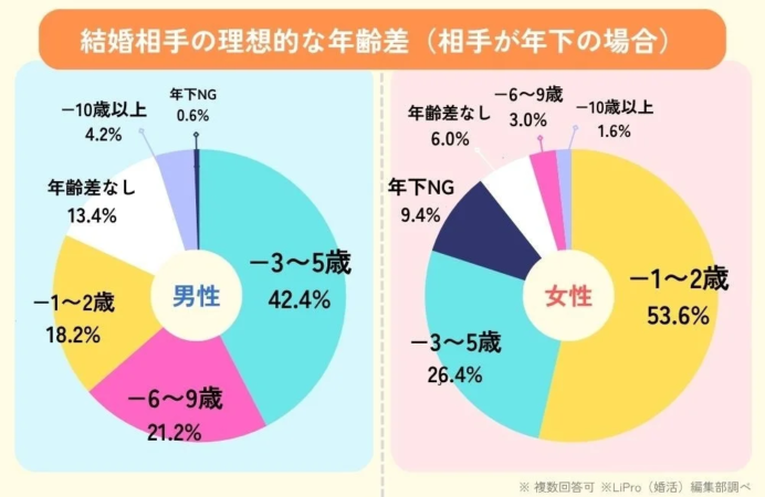 結婚相手の理想的な年齢差 (相手が年下の場合)