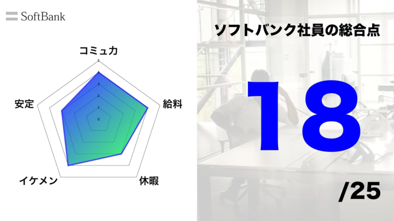 ソフトバンク社員の総合評価を示すレーダーチャート