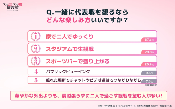 観るなら「家で二人でゆっくり」が67.6%、肩肘張らない観戦デート
