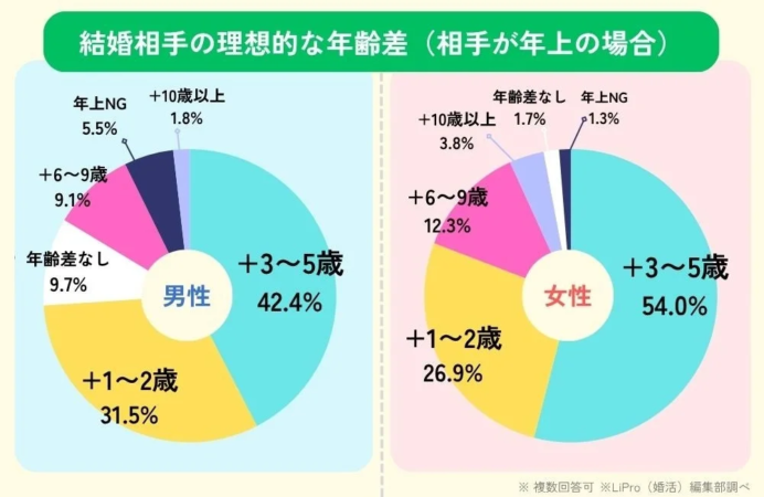 男女別｜結婚相手の理想的な年齢差は？（相手が年上の場合）