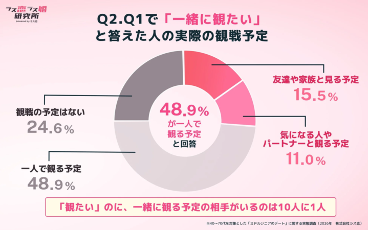 「観たい」のに、一緒に観る予定の相手がいるのは10人に1人