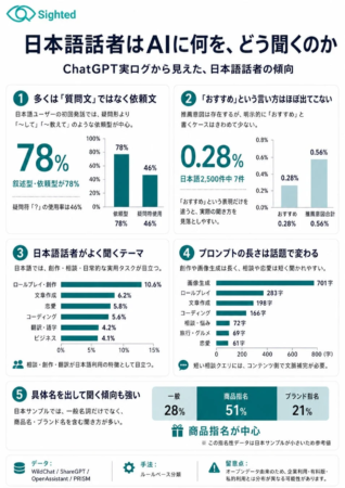 Sighted 日本語話者はAIに何を、どう聞くのか