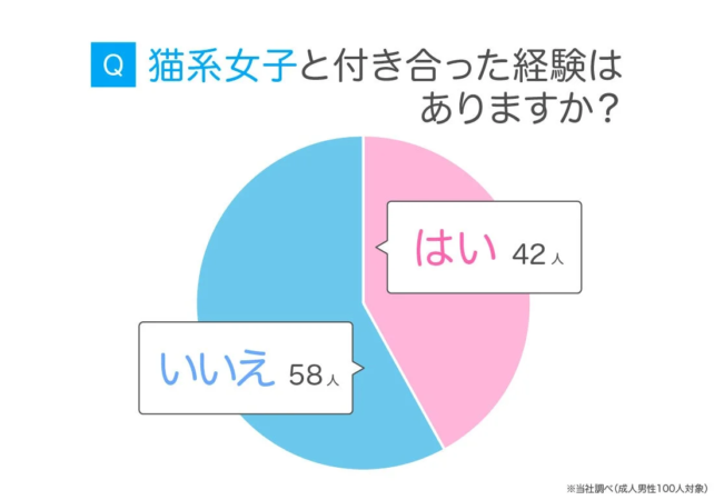 猫系女子と付き合った経験はありますか？