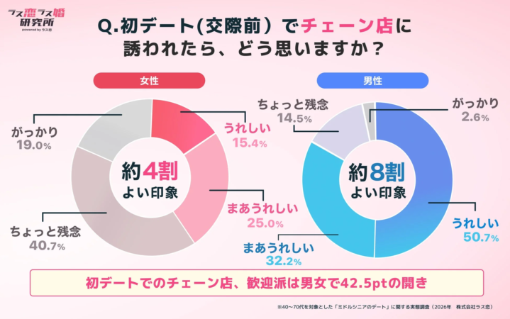 初デートでのチェーン店に対する印象