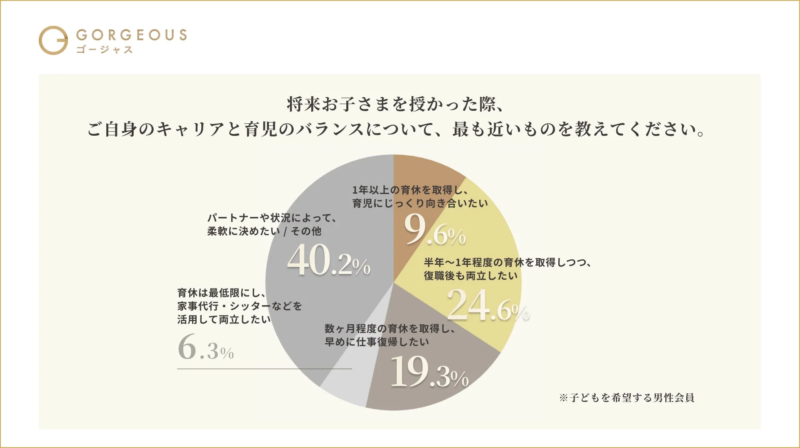 男性会員の育休取得希望