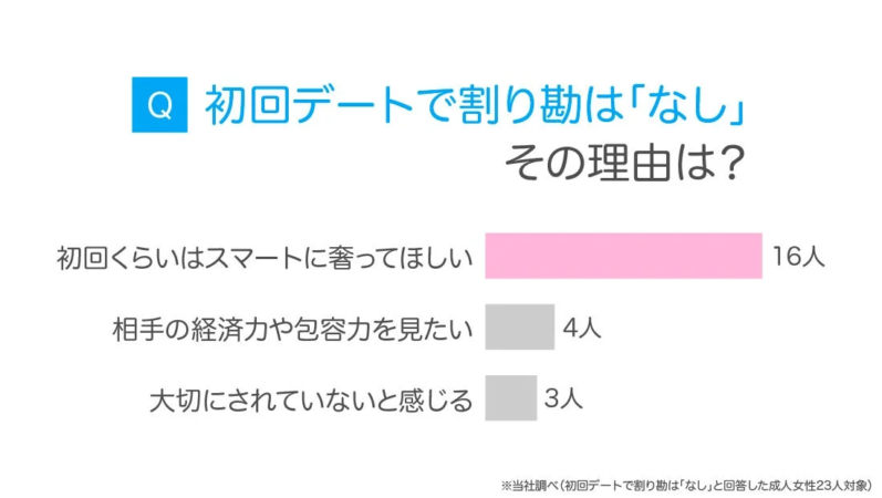 初回デートで割り勘は「なし」その理由は？