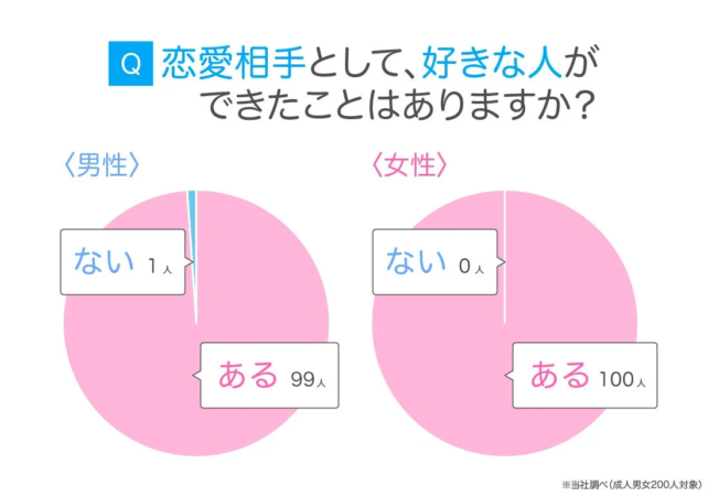 「恋愛相手として、好きな人ができたことはありますか?」という質問に対する男女のアンケート結果を示すパイチャート