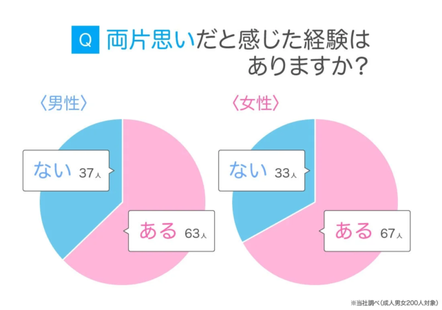 両片思いだと感じた経験はありますか？