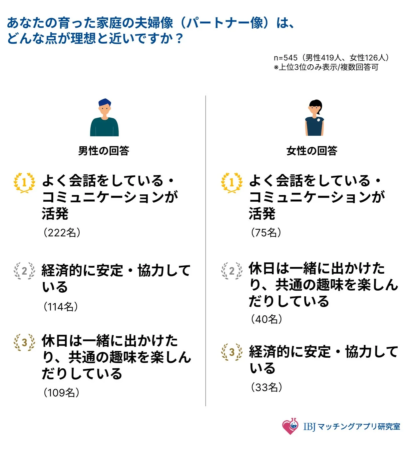 理想に近い夫婦像