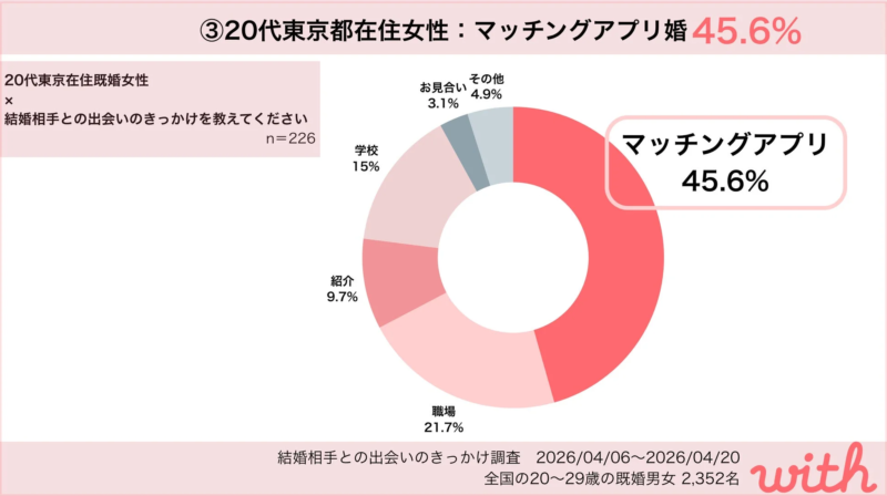 20代東京都在住女性のマッチングアプリ婚45.6%の円グラフ