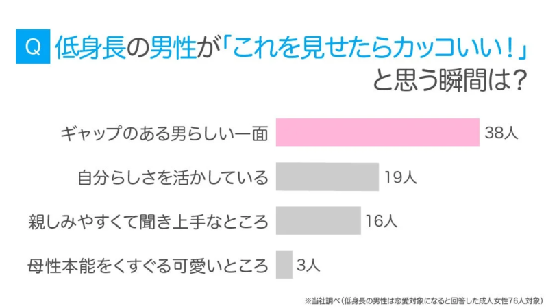 低身長の男性が「これを見せたらカッコいい！」と思う瞬間のグラフ