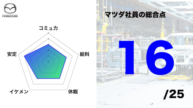 マツダ社員の総合点