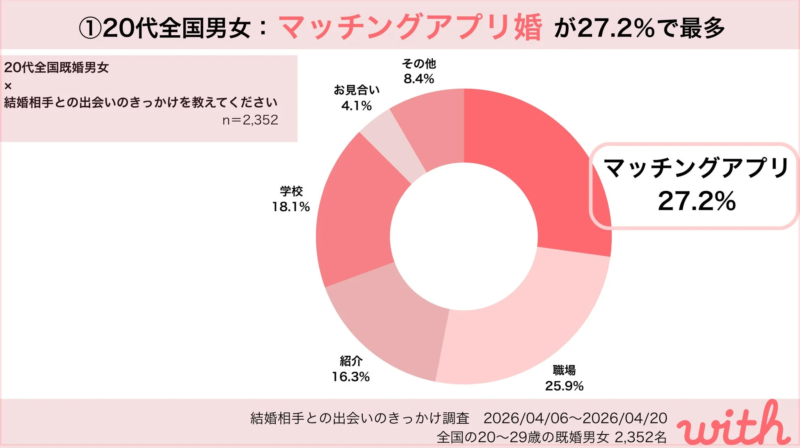 20代全国男女のマッチングアプリ婚が27.2%で最多の円グラフ