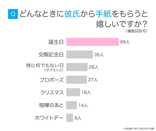 彼氏から手紙をもらうと嬉しいタイミング