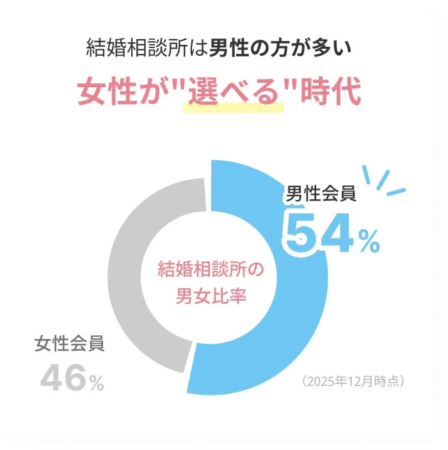 結婚相談所の男女比率