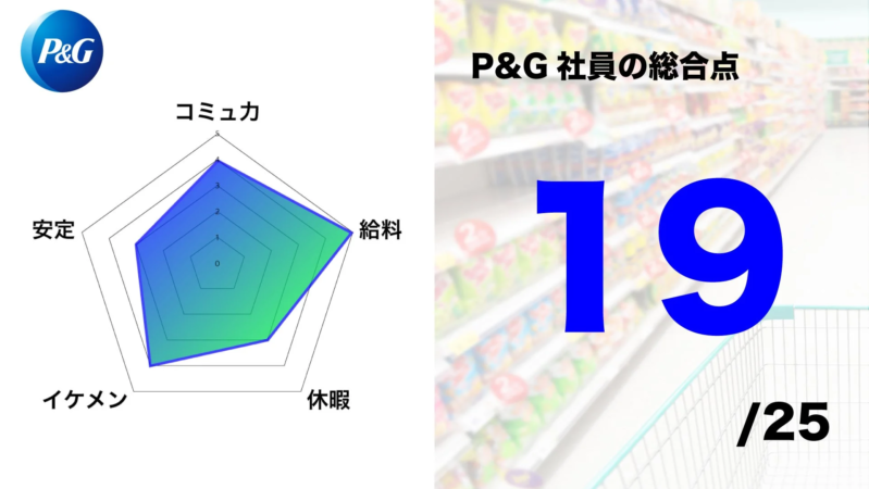 P&G社員の総合点