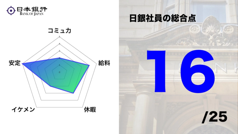 日本銀行 BANK OF JAPAN コミュカ 安定 イケメン 給料 休暇 日銀社員の総合点