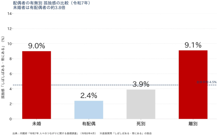 配偶者の有無別 孤独感の比較