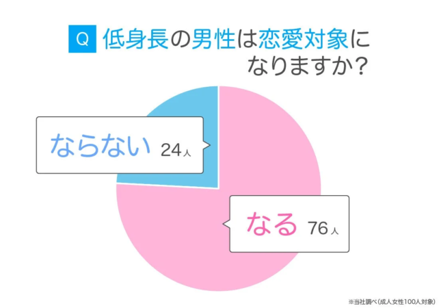 低身長の男性は恋愛対象になりますか？の円グラフ