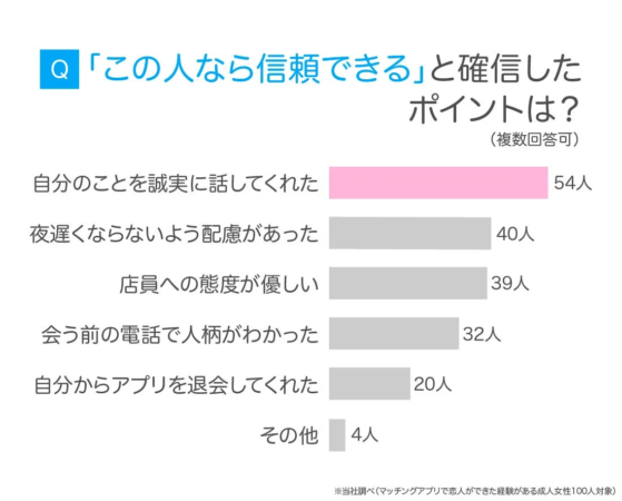 Q 「この人なら信頼できる」と確信したポイントは？ (複数回答可) 自分のことを誠実に話してくれた 54人 夜遅くならないよう配慮があった 40人 店員への態度が優しい 39人 会う前の電話で人柄がわかった 32人 自分からアプリを退会してくれた 20人 その他 4人 ※当社調べ (マッチングアプリで恋人ができた経験がある成人女性100人対象)