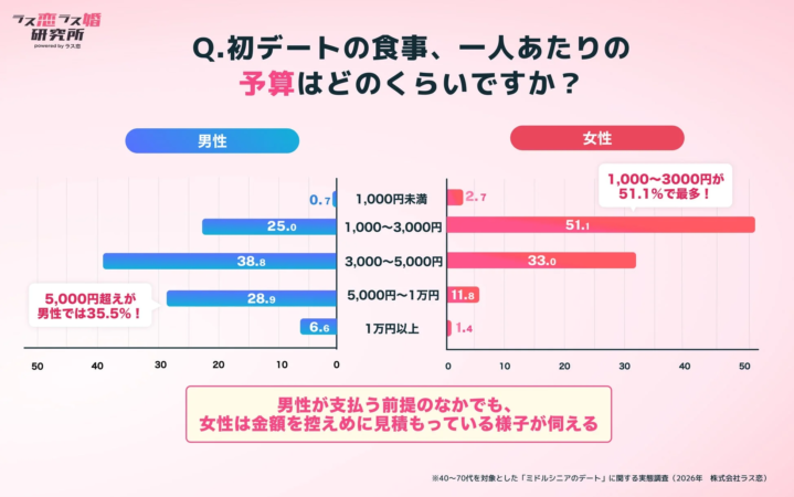初デートの食事、一人あたりの予算はどのくらいですか？