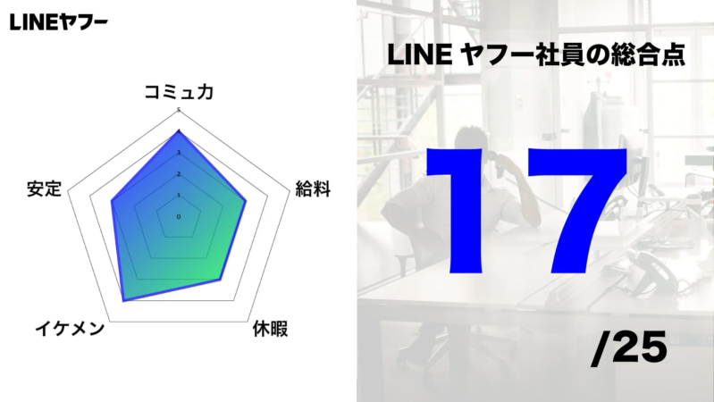 LINEヤフー社員の総合評価を示すレーダーチャート