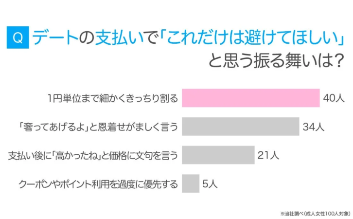 デートの支払いで「これだけは避けてほしい」と思う振る舞いは?