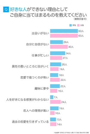 好きな人ができない理由に関するアンケート結果を男女別に棒グラフで示した画像