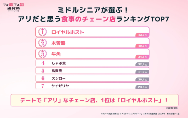 デートで「アリ」なチェーン店ランキングTOP7