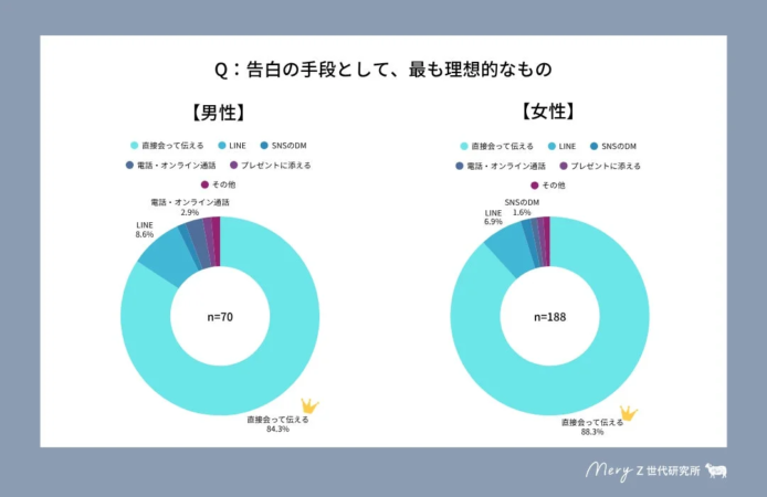 理想の告白の手段