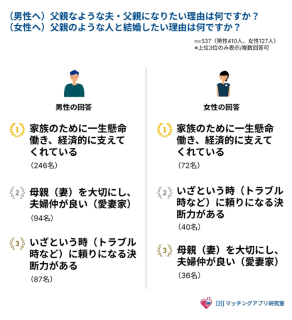 父親のような夫・父親になりたい理由