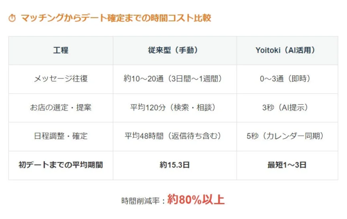 マッチングから初デートまでの時間コストを、手動プロセスとAI活用「Yoitoki」で比較。Yoitokiはメッセージ、店選び、日程調整を効率化し、初デートまでの期間を約80%以上削減する。