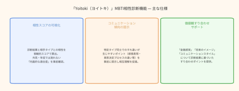 YoitokiのMBTI相性診断機能の主な仕様を示す図。客観的な相性スコア、コミュニケーション傾向、価値観のすり合わせをサポートし、深い相互理解を促進します。
