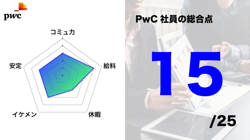 PwC社員の総合点をレーダーチャートと数値で示す画像。