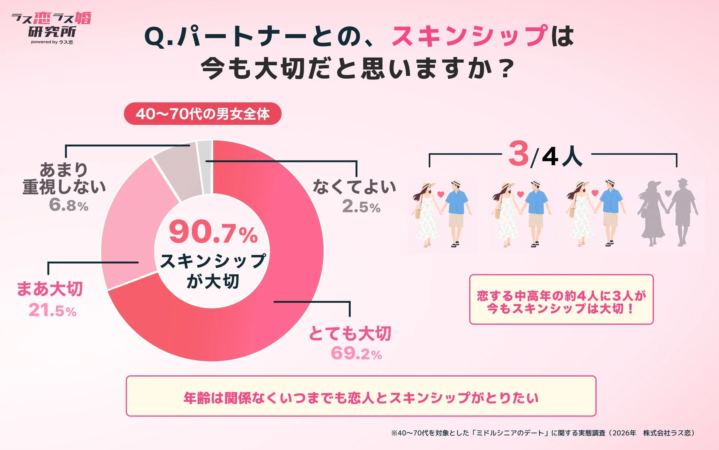 40～70代の9割がスキンシップを重視し、4人に3人が年齢に関わらず愛し続けたいと回答