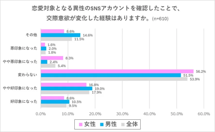 恋愛対象のSNS確認による交際意欲の変化