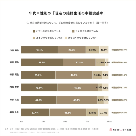年代×性別の「現在の結婚生活の幸福実感率」