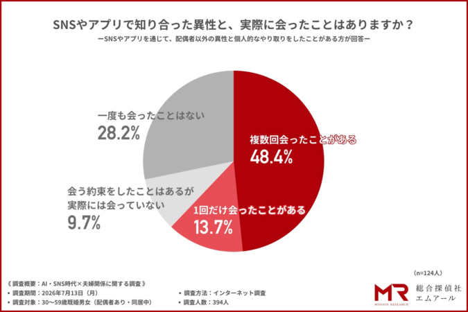 SNSやアプリで知り合った異性と実際に会った経験