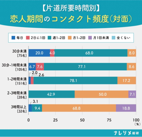 恋人期間の対面コンタクト頻度