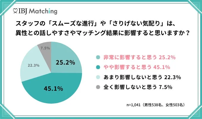スタッフの「スムーズな進行」や「さりげない気配り」は、異性との話しやすさやマッチング結果に影響すると思いますか？