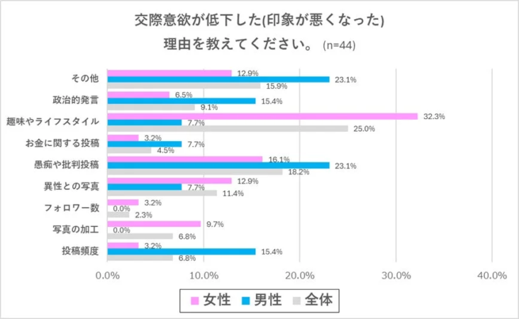 SNS投稿などにより交際意欲が低下した理由