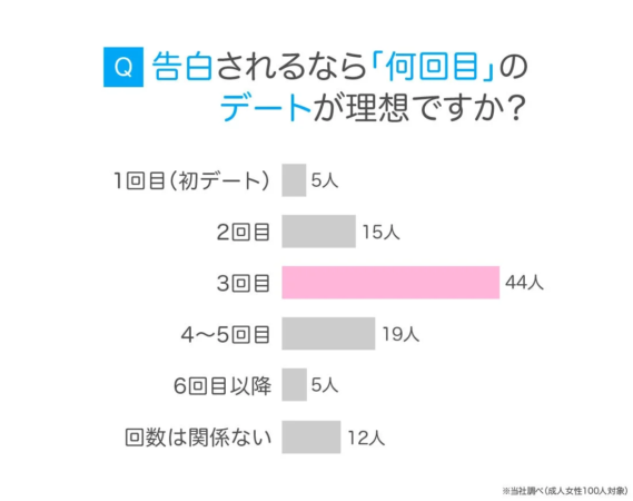 成人女性100人を対象とした、告白されるなら「何回目」のデートが理想かというアンケート結果を示す棒グラフです。3回目のデートが理想と答えた人が最も多く44人でした。
