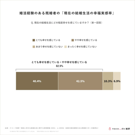 婚活経験のある既婚者の「現在の結婚生活の幸福実感率」