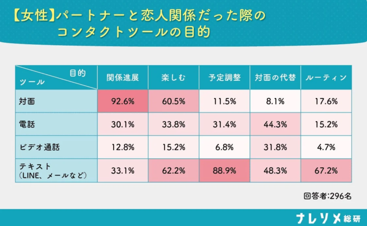 女性がパートナーとの連絡に使うツールの目的
