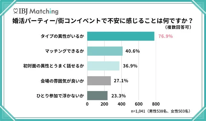 婚活パーティー/街コンイベントで不安に感じることは何ですか？