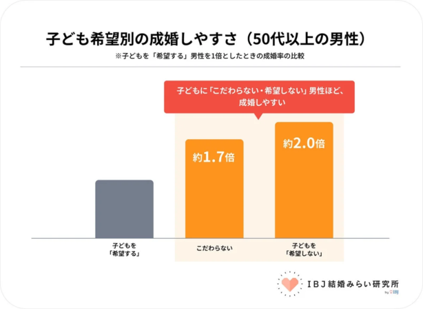 子ども希望別の成婚しやすさ(50代以上の男性)