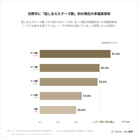交際中に「話し合えたテーマ数」別の現在の幸福実感率